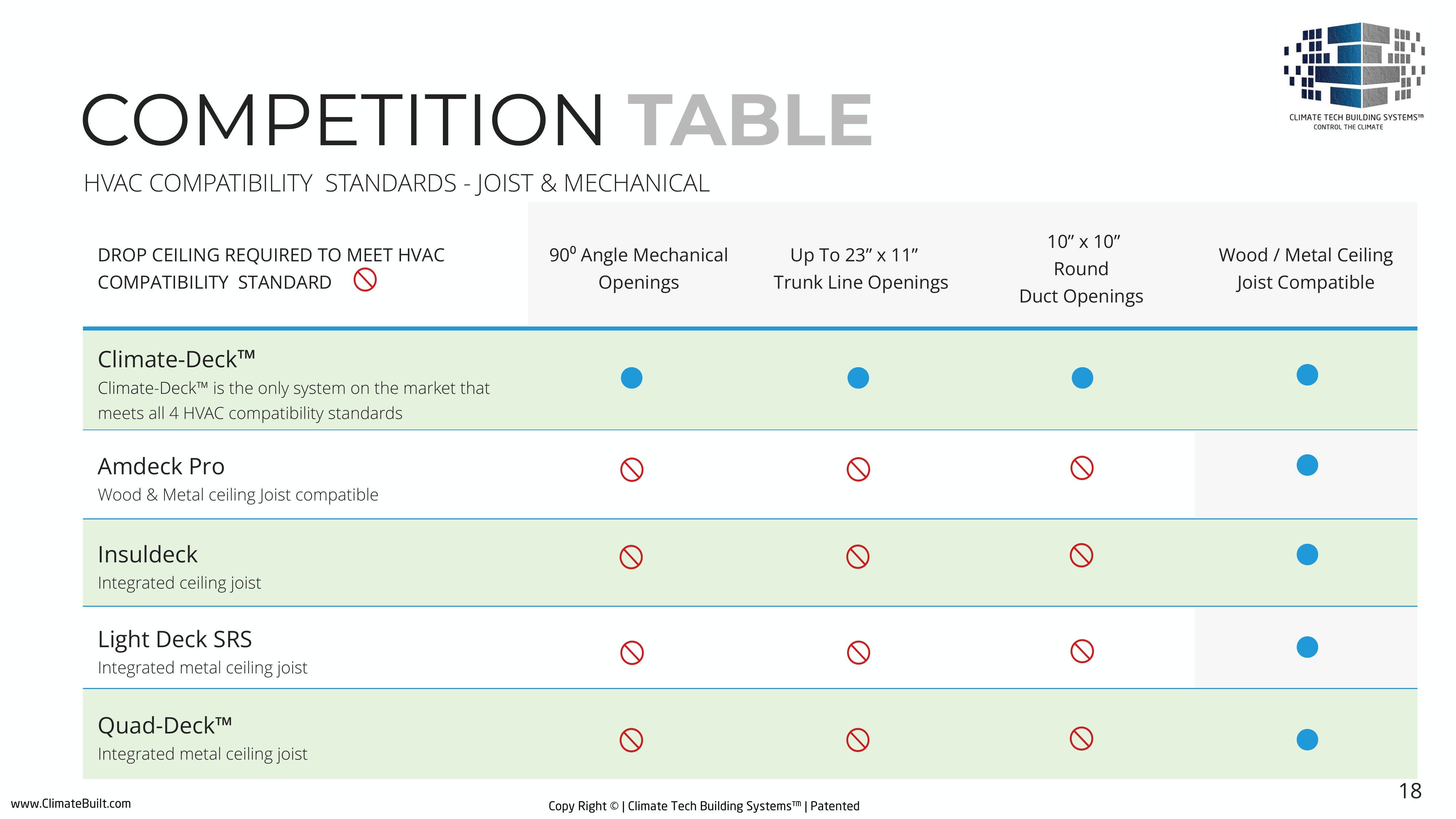 Exhibit — competition table: HVAC compatibility standards (deck p.18)